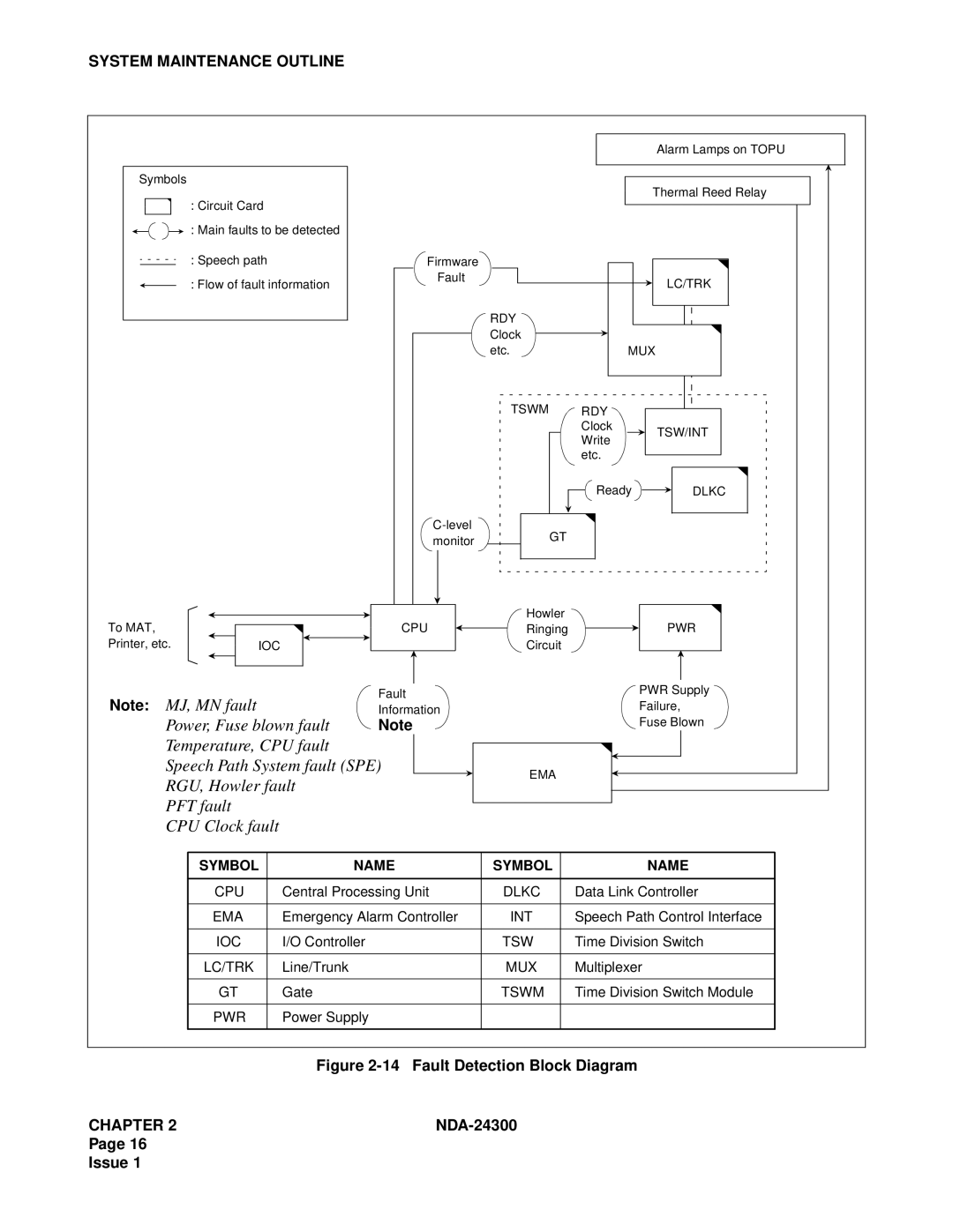 NEC NDA-24300 manual Fault Detection Block Diagram 