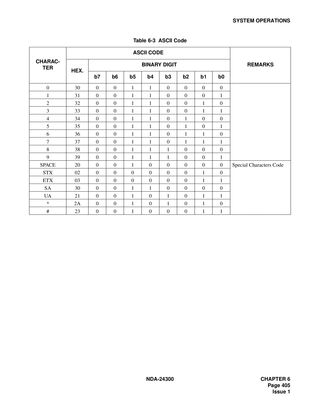 NEC NDA-24300 manual Ascii Code Charac Binary Digit Remarks TER HEX 