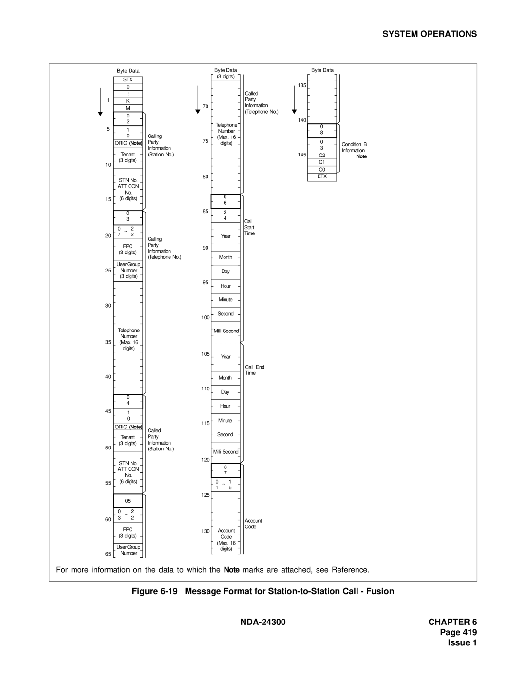 NEC NDA-24300 manual Message Format for Station-to-Station Call Fusion 