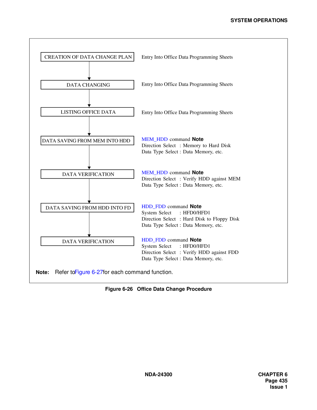 NEC NDA-24300 manual Office Data Change Procedure 