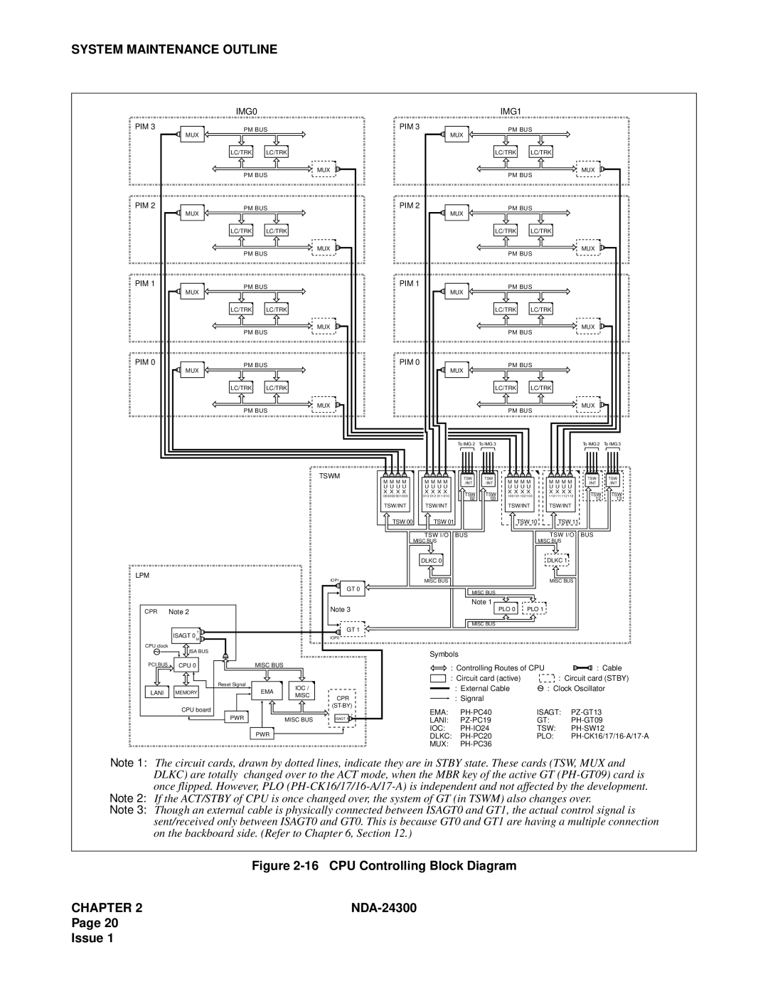 NEC NDA-24300 manual CPU Controlling Block Diagram 