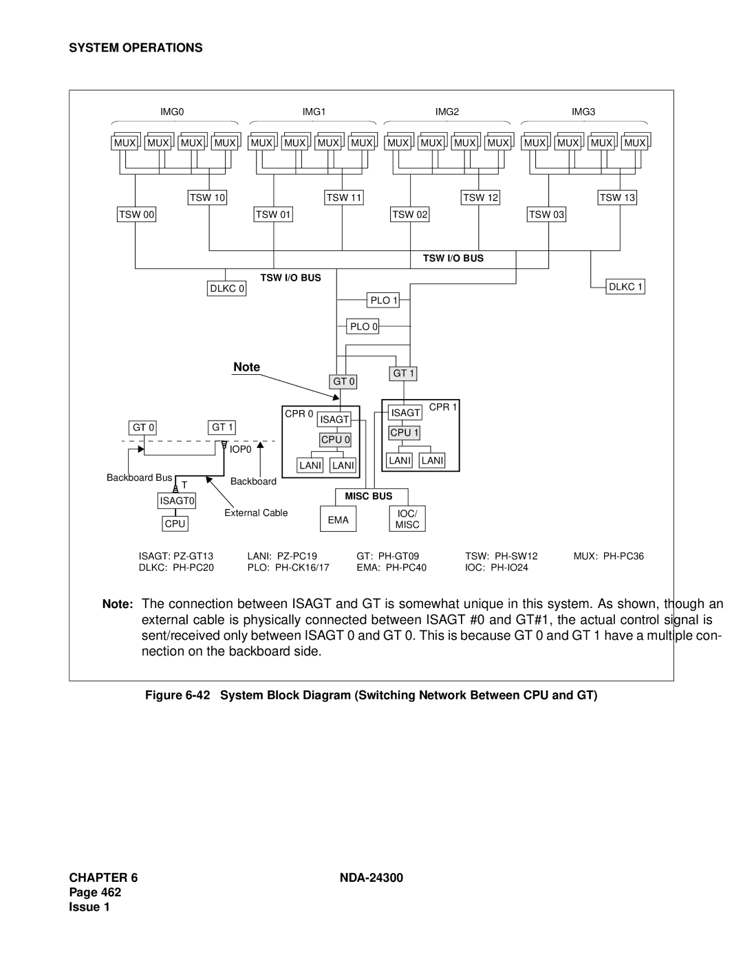 NEC NDA-24300 manual System Block Diagram Switching Network Between CPU and GT 