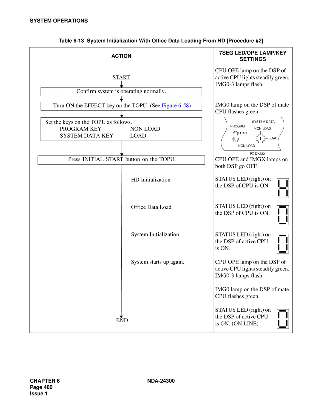 NEC NDA-24300 manual System Data KEY Load, DSP of active CPU Is ON. on Line 