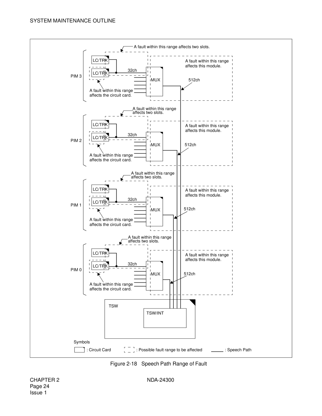 NEC NDA-24300 manual Speech Path Range of Fault 