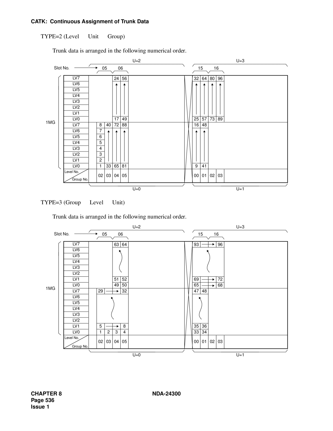 NEC NDA-24300 manual TYPE=3 Group → 