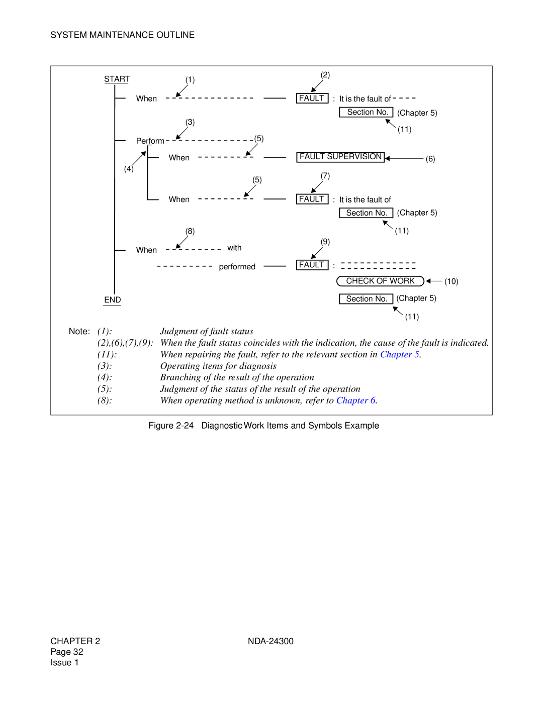 NEC NDA-24300 manual Judgment of fault status 