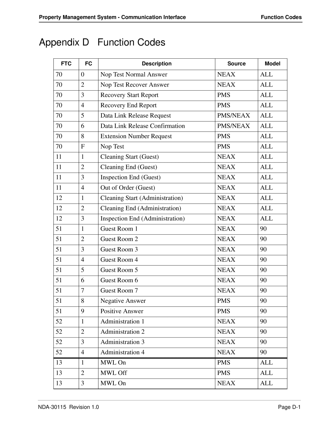 NEC NDA-30115-001 manual Appendix D Function Codes, Neax ALL, Pms All, Pms/Neax All 