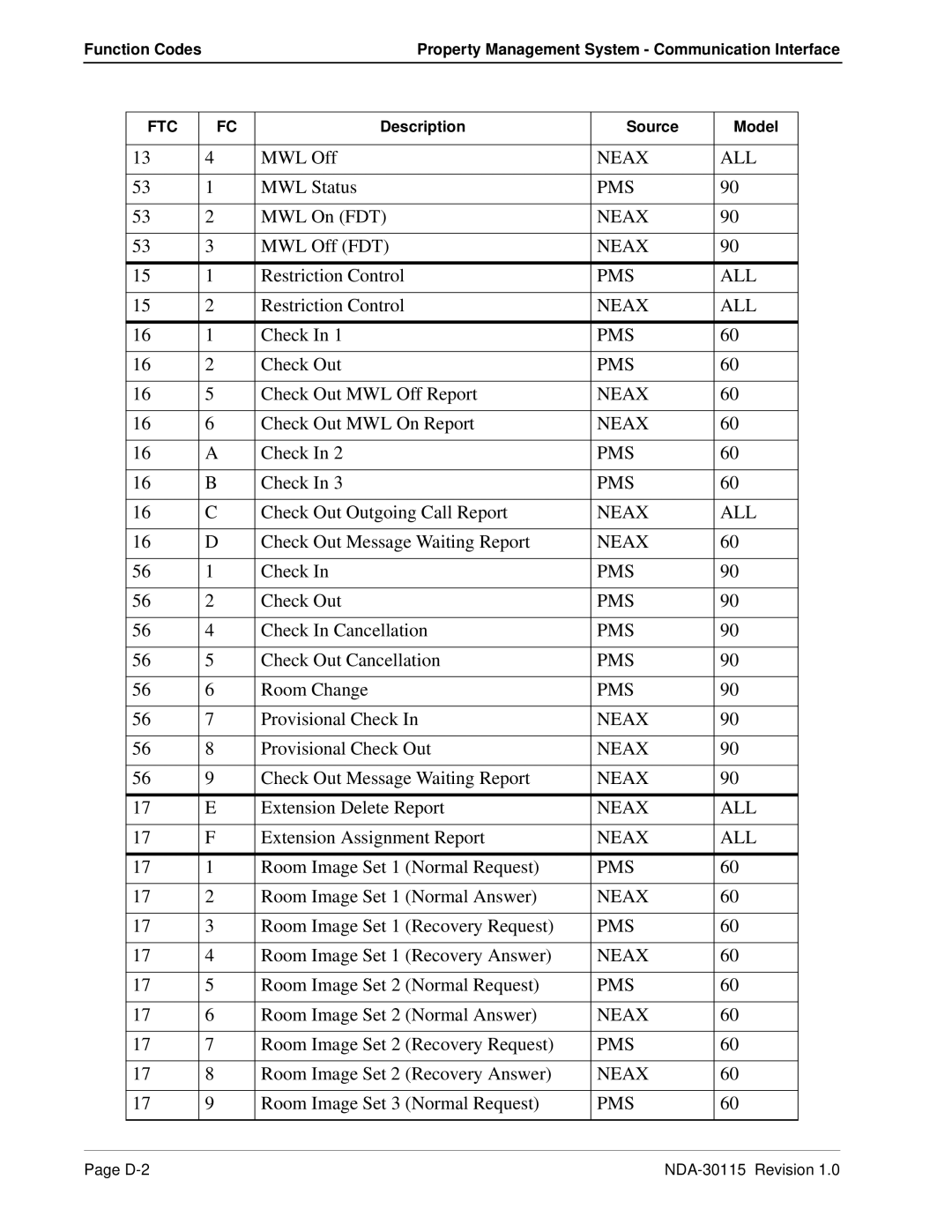 NEC NDA-30115-001 manual MWL Status, MWL On FDT, MWL Off FDT, Check Out MWL Off Report, Check Out MWL On Report 