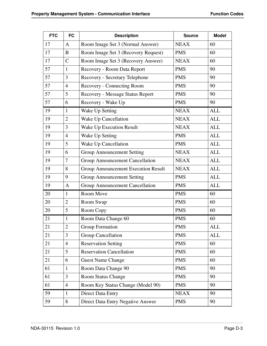 NEC NDA-30115-001 Room Image Set 3 Normal Answer, Room Image Set 3 Recovery Request, Room Image Set 3 Recovery Answer 