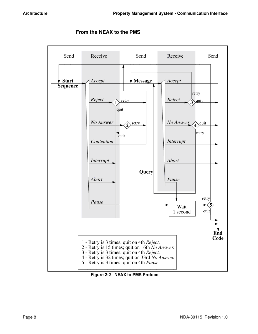 NEC NDA-30115-001 manual From the Neax to the PMS, Sequence 