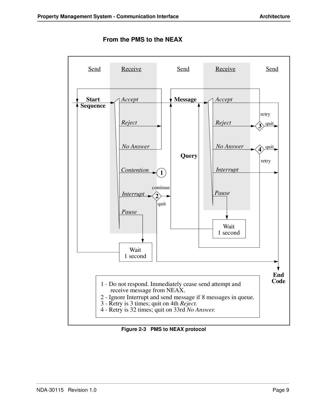 NEC NDA-30115-001 manual From the PMS to the Neax 