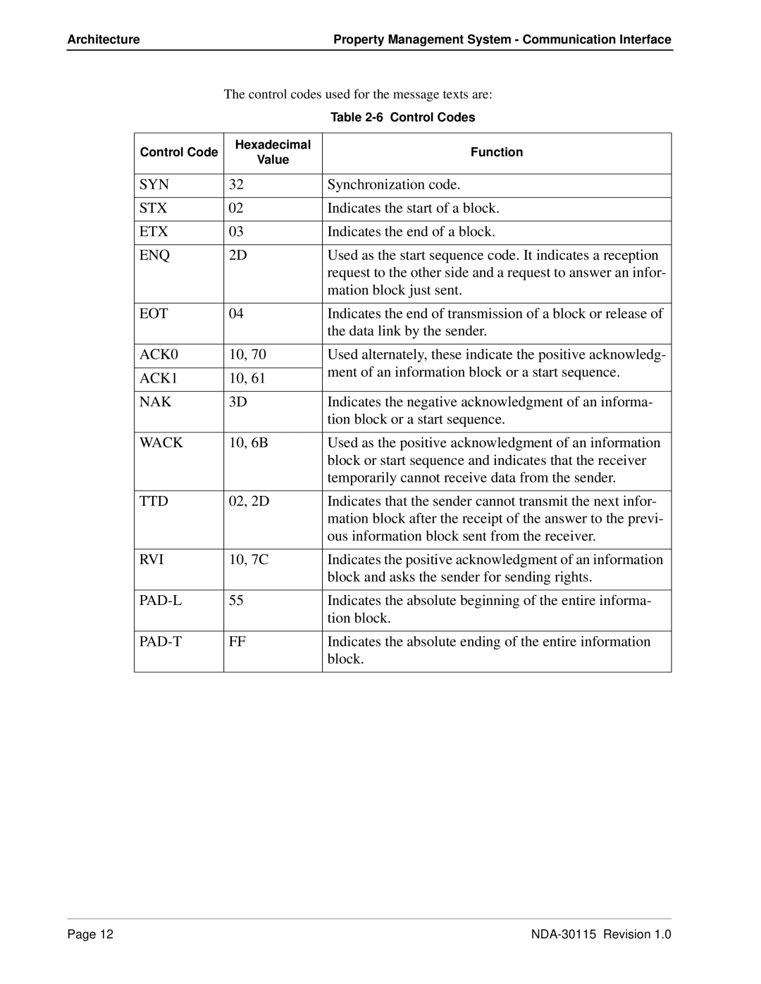 NEC NDA-30115-001 manual Syn, Stx, Etx, ACK0, ACK1 NAK, Wack, Ttd, Rvi, Pad-L, Pad-T 