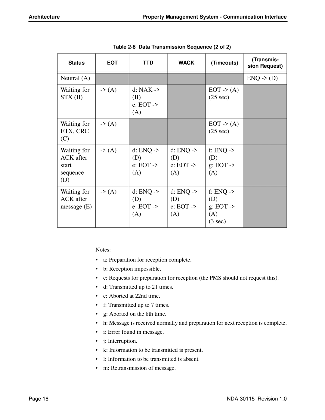 NEC NDA-30115-001 manual Neutral a ENQ D Waiting for NAK EOT a, sec EOT Waiting for EOT a 