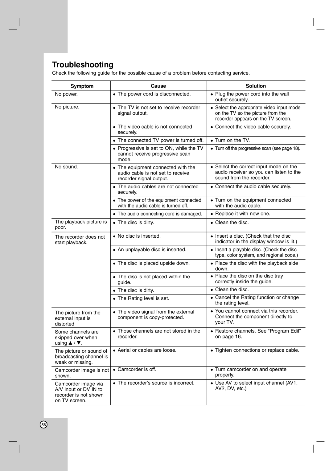 NEC NDH-160 owner manual Troubleshooting, Symptom Cause Solution 