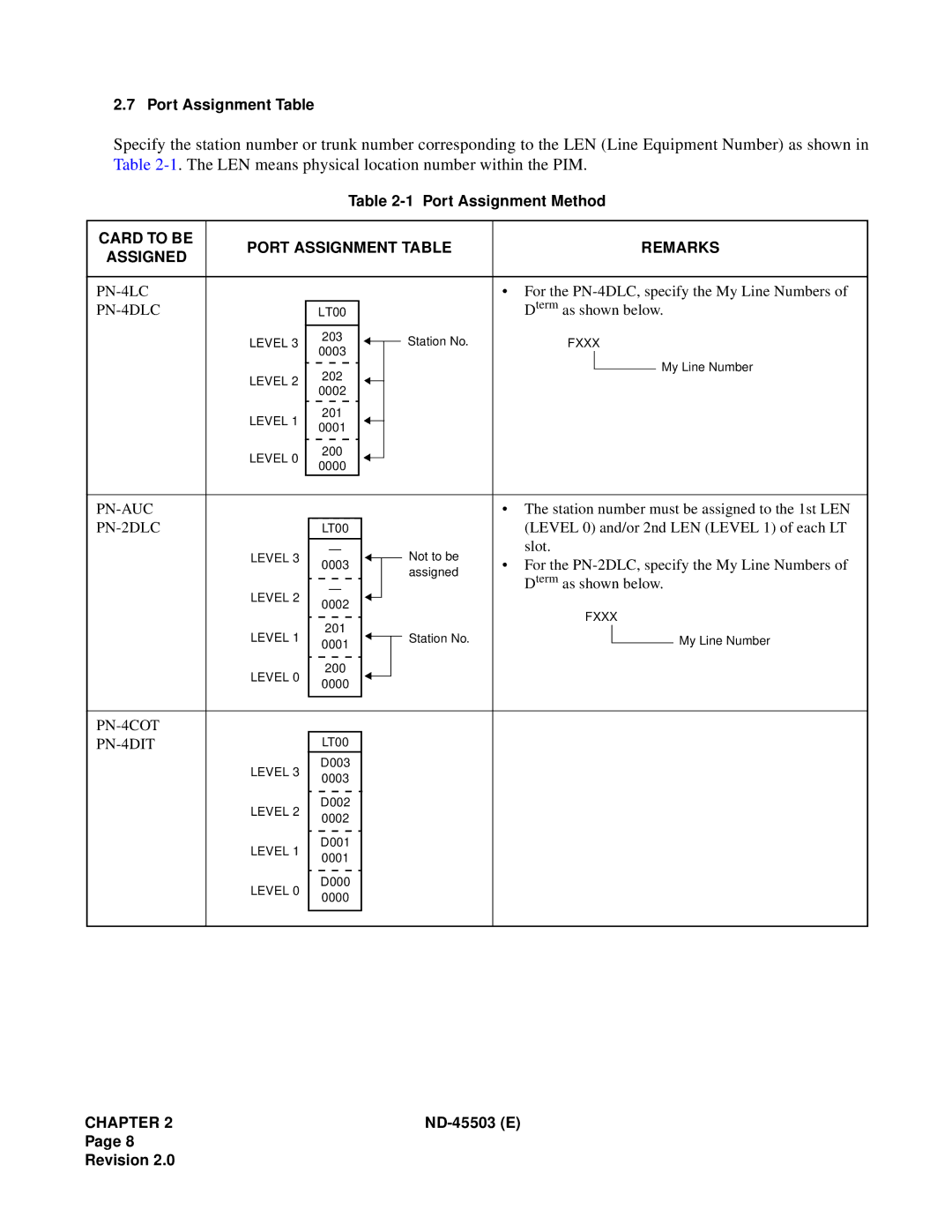 NEC NEAX 2000 IVS manual Card to be Port Assignment Table Remarks Assigned 