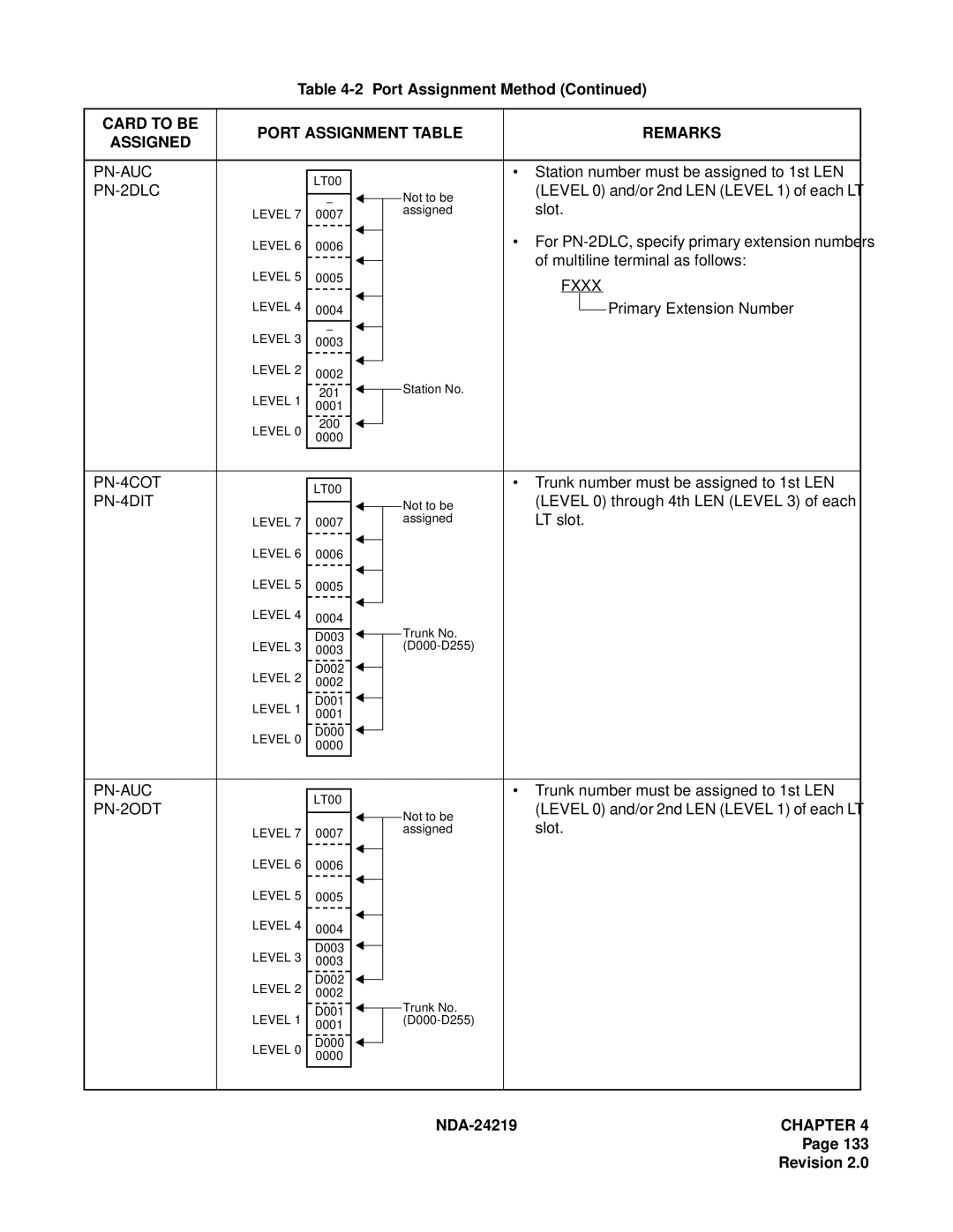 NEC NEAX1000IVS system manual Pn-Auc, PN-2DLC, PN-4COT, PN-4DIT, PN-2ODT 