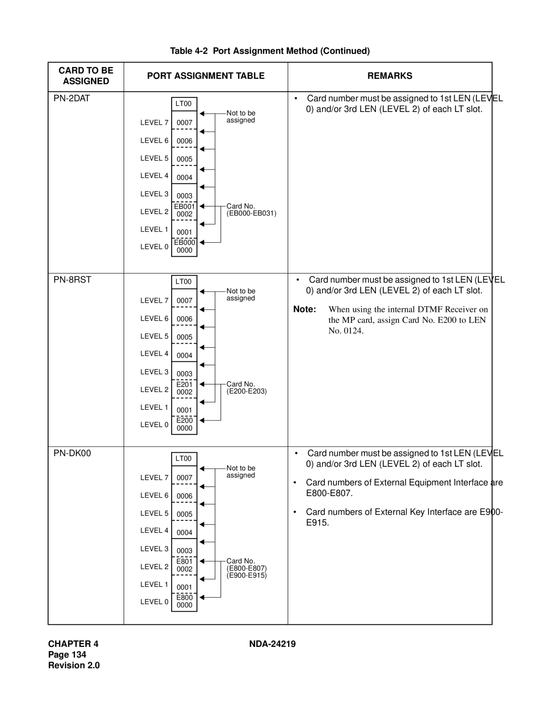 NEC NEAX1000IVS system manual PN-2DAT, PN-8RST 