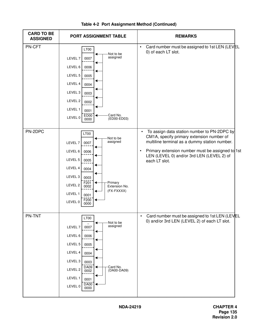 NEC NEAX1000IVS system manual Pn-Cft, PN-2DPC, Pn-Tnt 