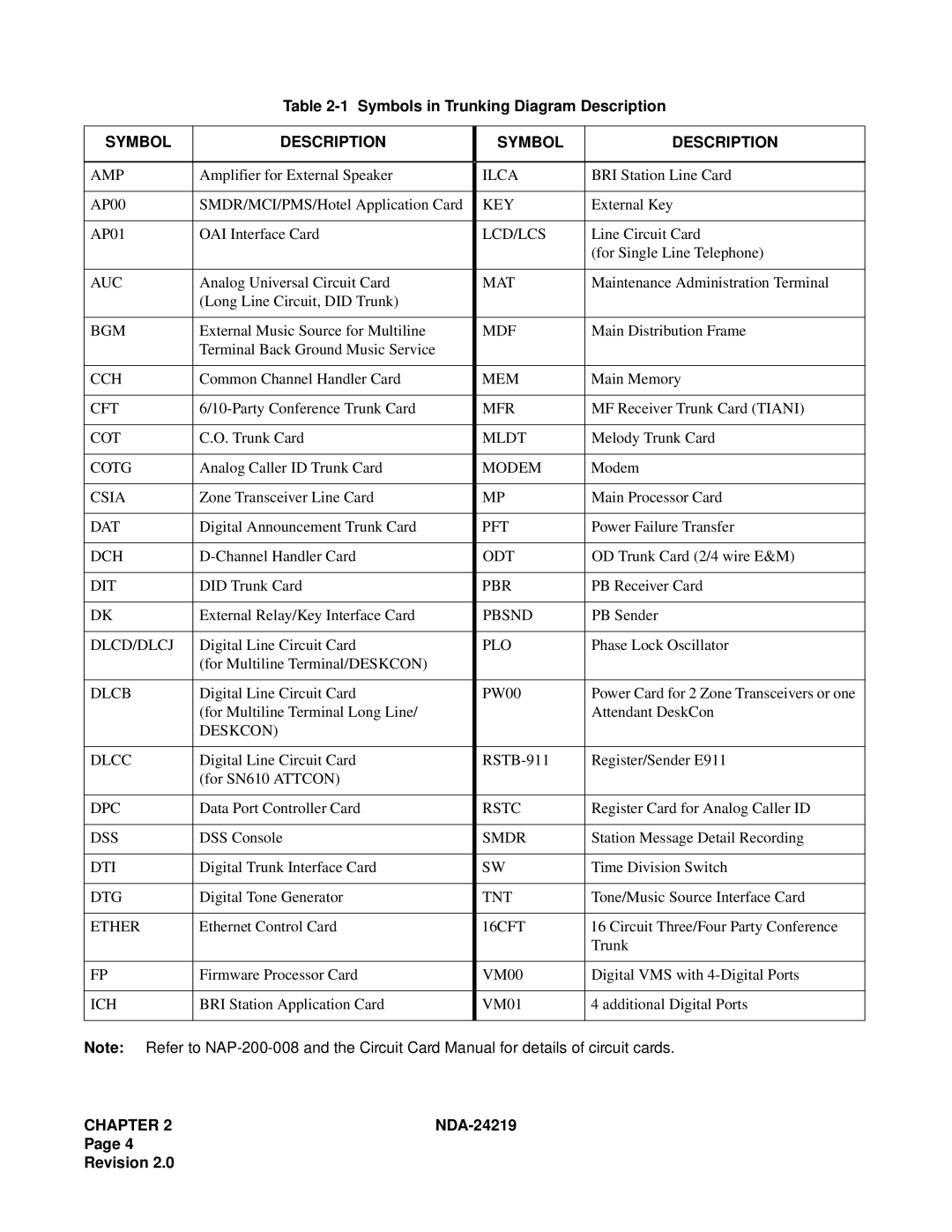 NEC NEAX1000IVS system manual Symbol Description 