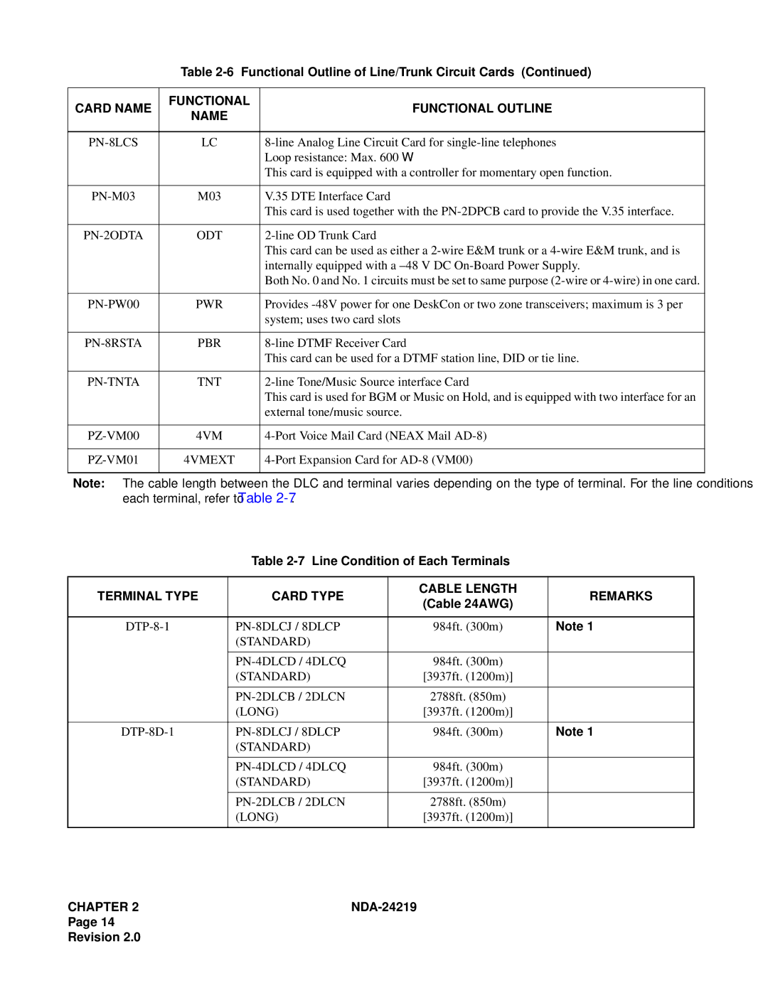 NEC NEAX1000IVS system manual Terminal Type Card Type Cable Length Remarks 