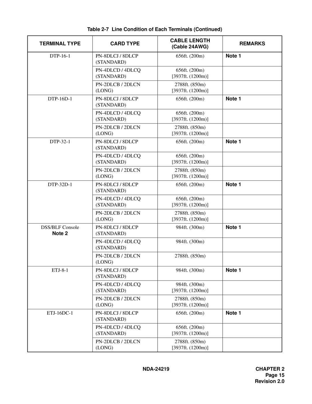 NEC NEAX1000IVS system manual Standard PN-2DLCB / 2DLCN 