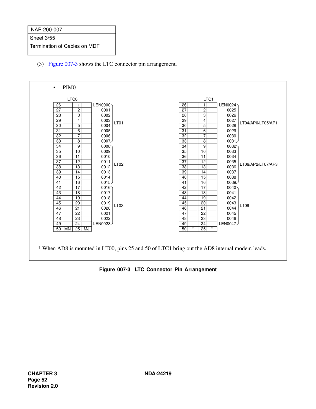 NEC NEAX1000IVS system manual 3shows the LTC connector pin arrangement PIM0 