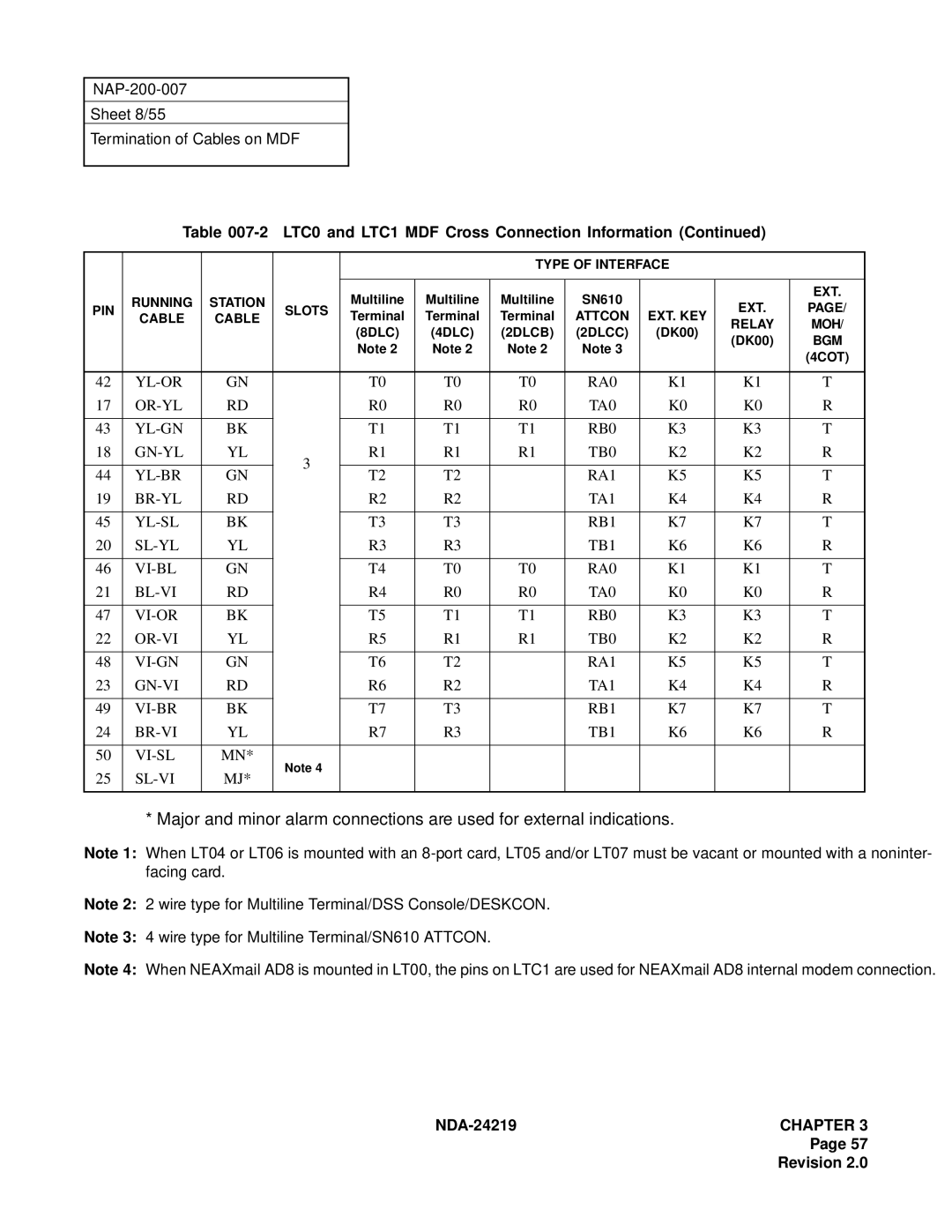 NEC NEAX1000IVS system manual YL-OR RA0 OR-YL, YL-GN RB0 GN-YL TB0 YL-BR RA1 BR-YL, YL-SL RB1 SL-YL TB1 VI-BL RA0 BL-VI 