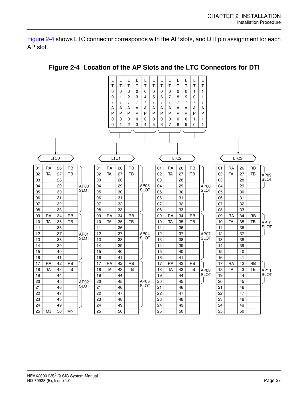 NEC NEAX2000 IVS2 system manual Location of the AP Slots and the LTC Connectors for DTI 