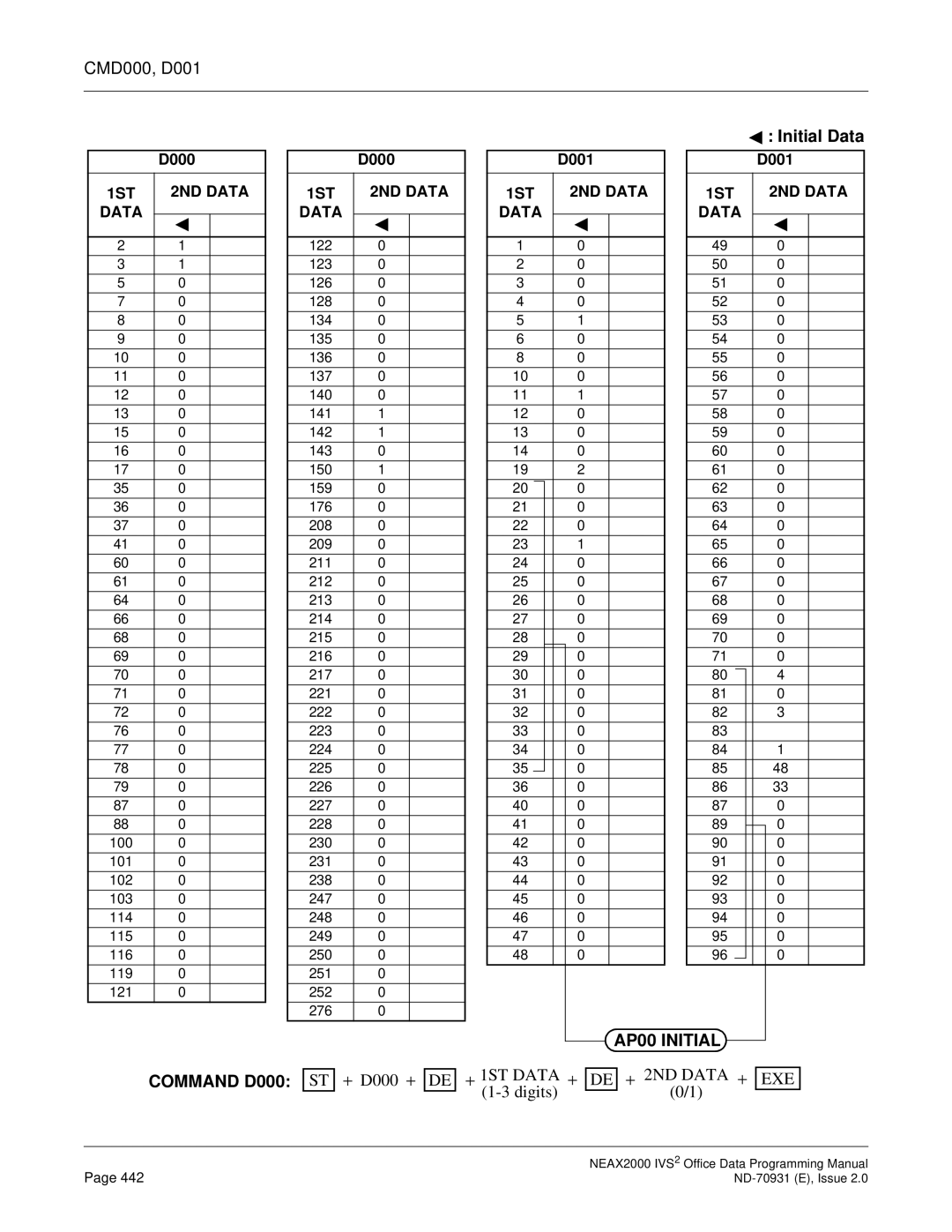 NEC NEAX2000 IVS2 manual CMD000, D001, AP00 Initial 