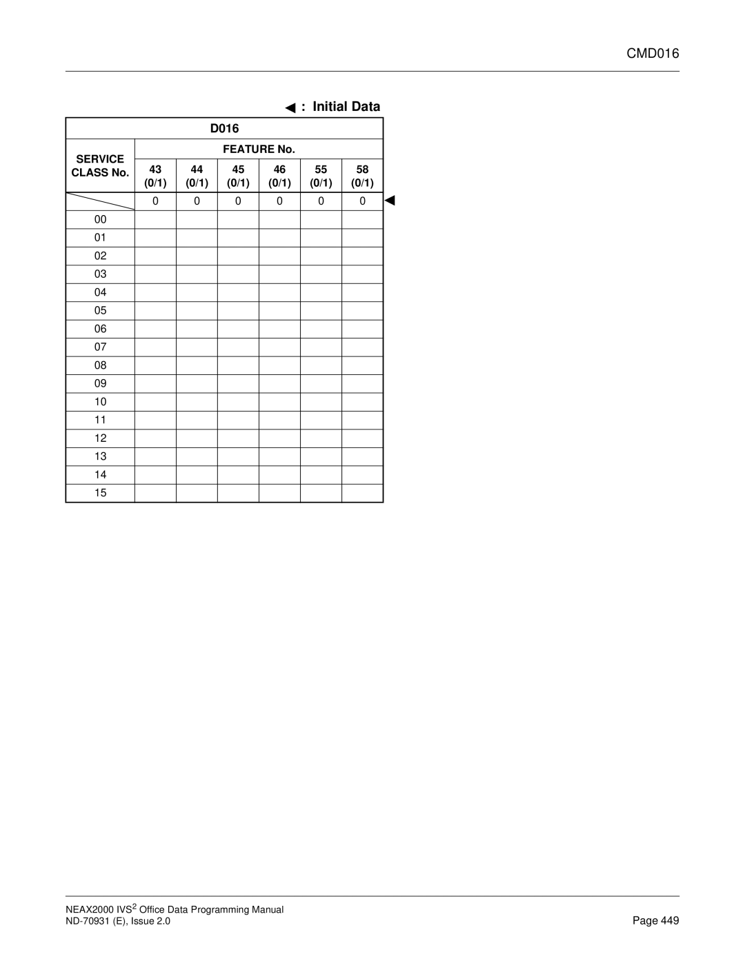 NEC NEAX2000 IVS2 manual Initial Data 