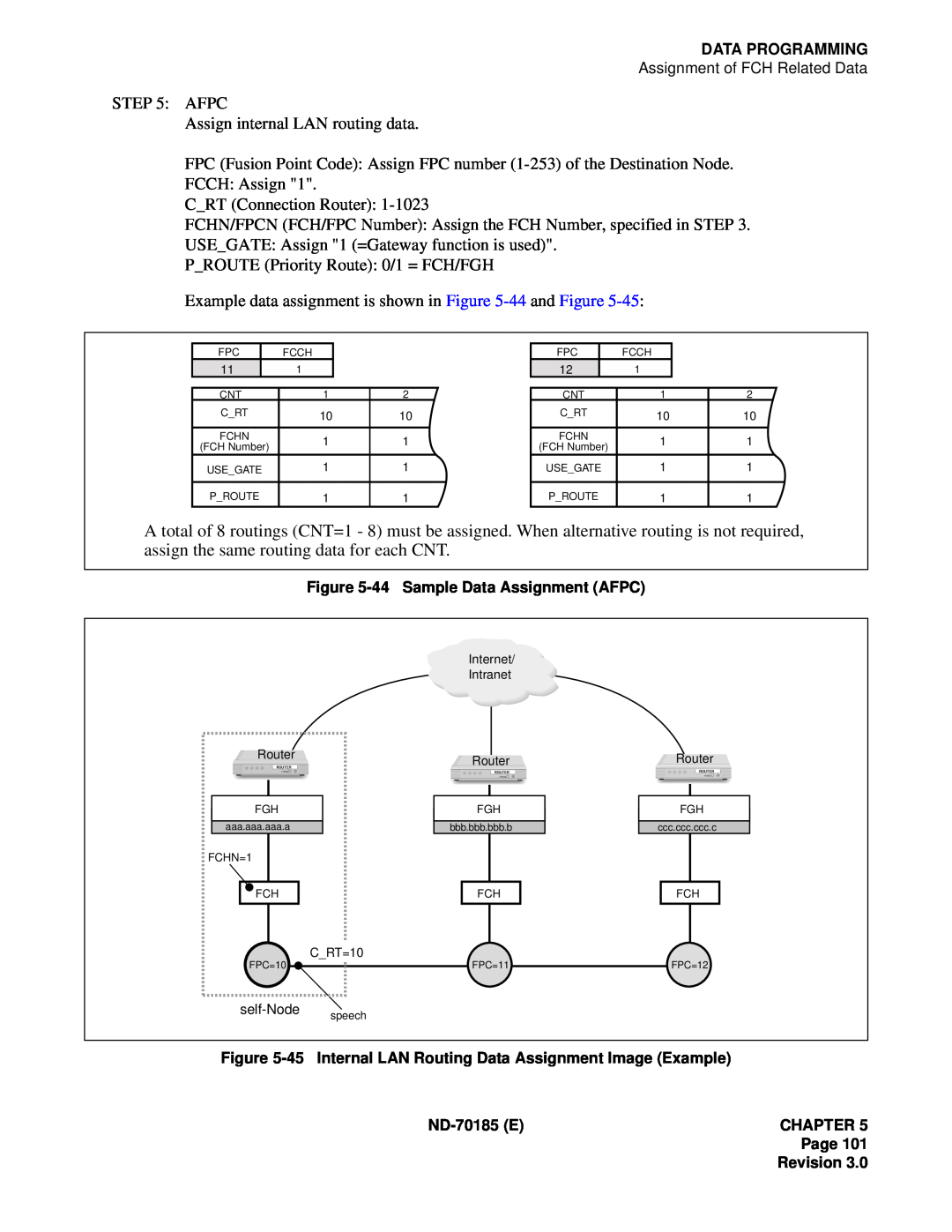 NEC NEAX2400 system manual AFPC Assign internal LAN routing data 
