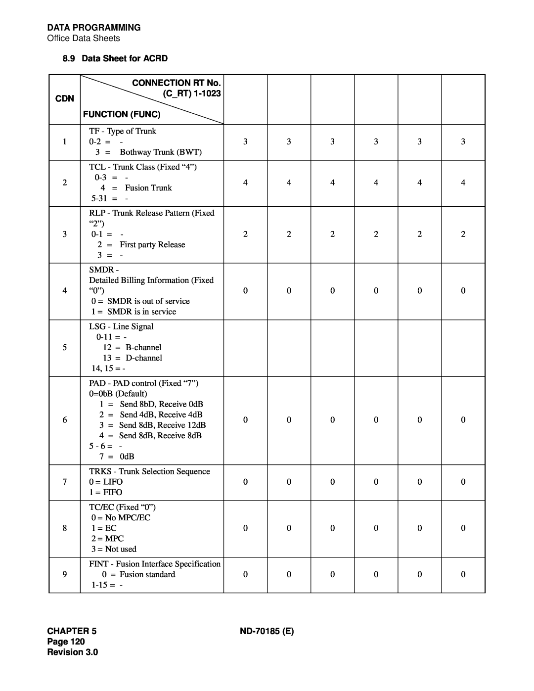 NEC NEAX2400 system manual Data Programming, Data Sheet for ACRD, CONNECTION RT No, C_Rt, Function Func, Chapter, ND-70185E 