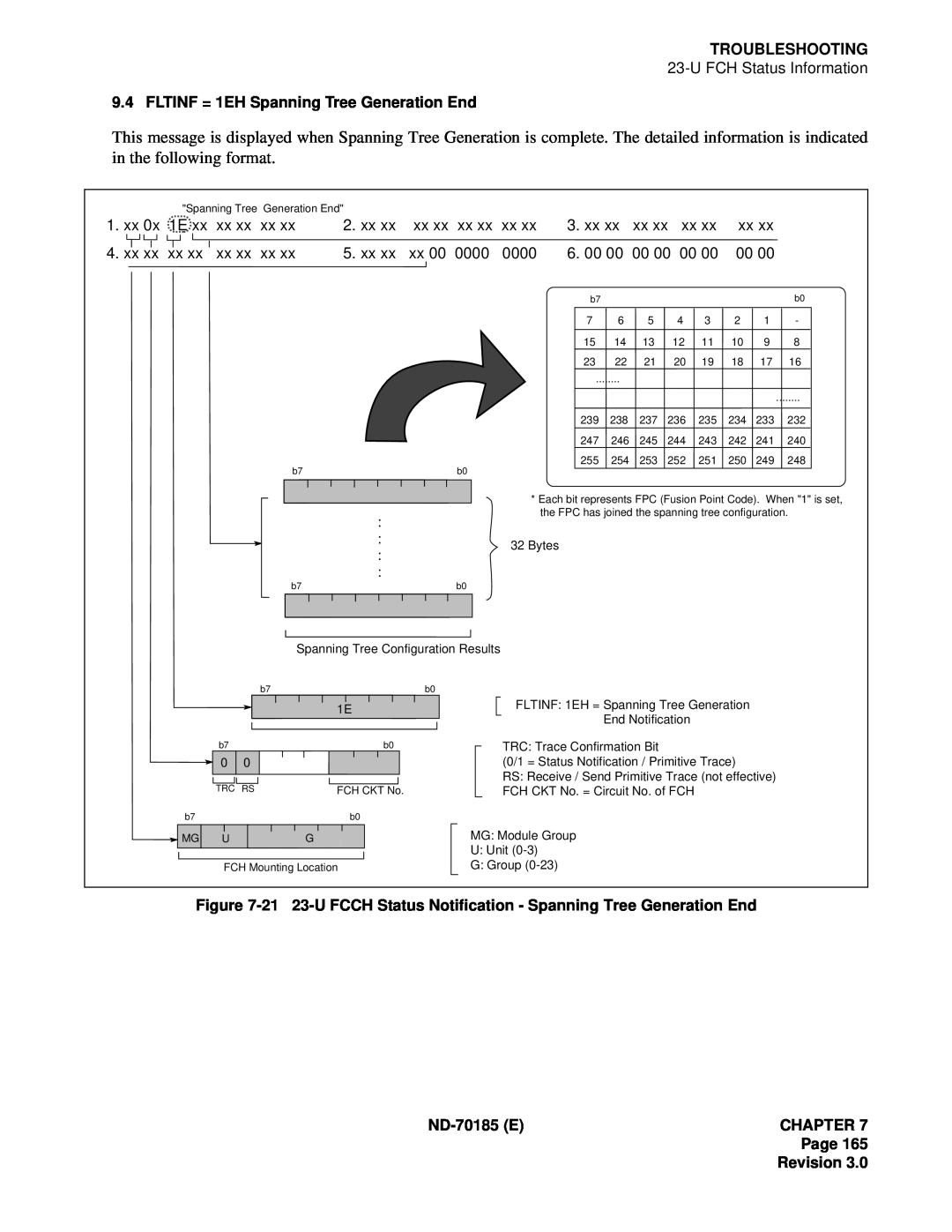 NEC NEAX2400 system manual Troubleshooting, FLTINF = 1EH Spanning Tree Generation End, ND-70185ECHAPTER Page Revision 
