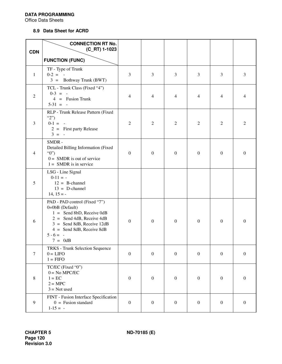 NEC NEAX2400 system manual Cdn, Function Func 