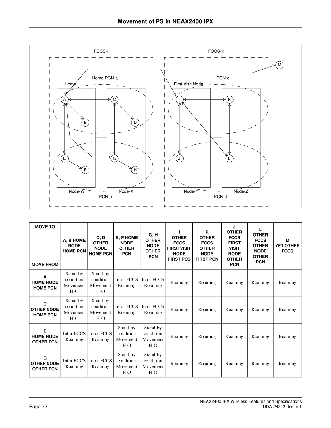 NEC nec specifications Stand-by Condition 