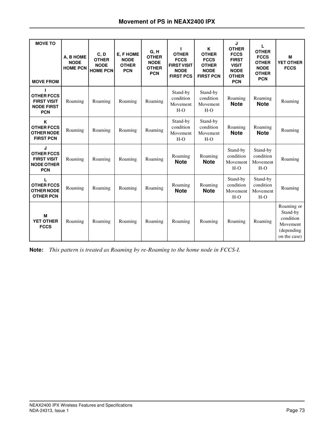 NEC nec specifications Condition Roaming 