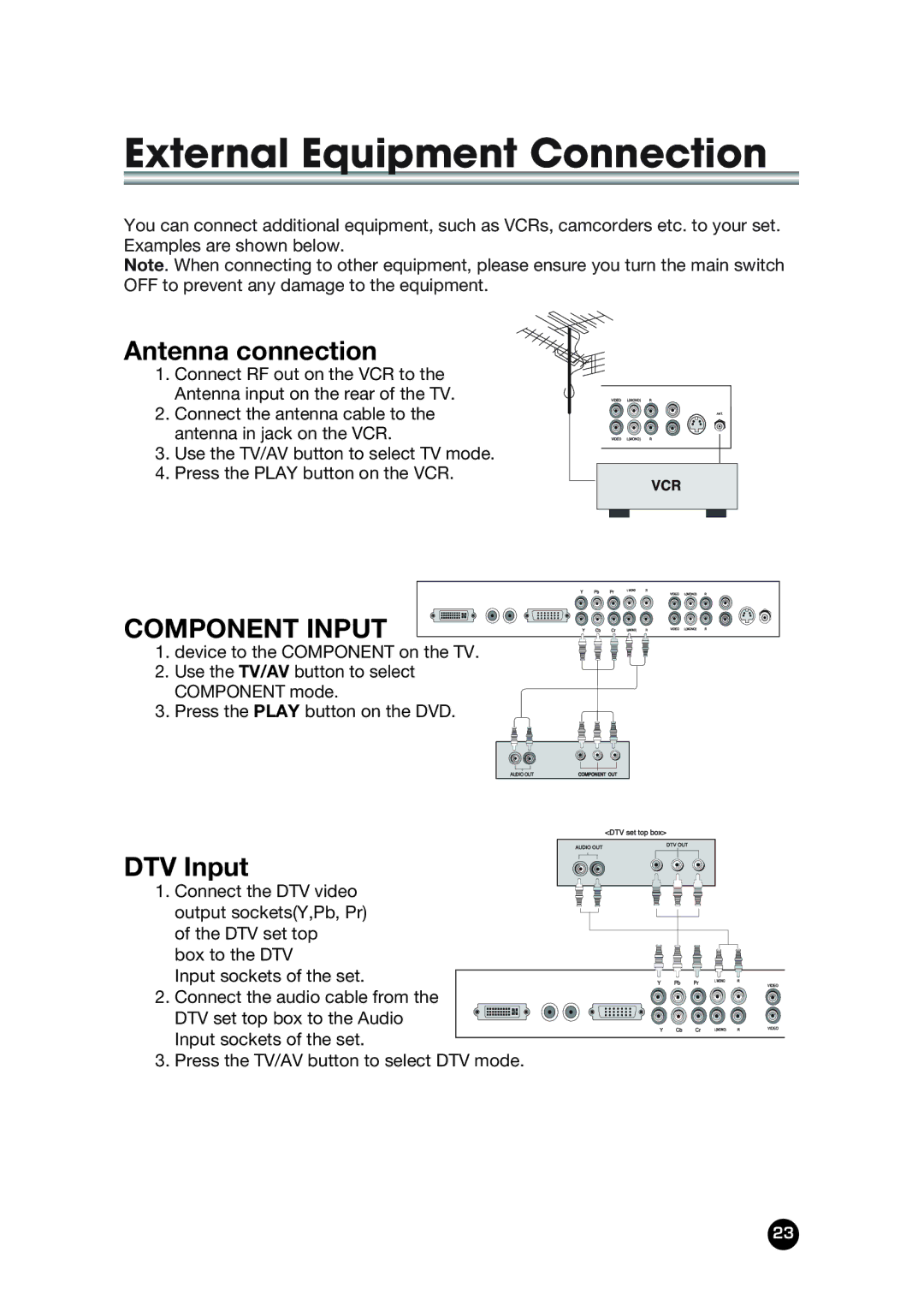 NEC NLT-32W manual External Equipment Connection, Antenna connection, Component Input, DTV Input 