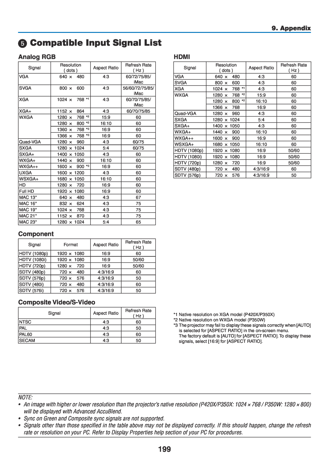 NEC NP-P350X, NP-P420X Compatible Input Signal List, Analog RGB, Component, Composite Video/S-Video, Hdmi, Appendix 