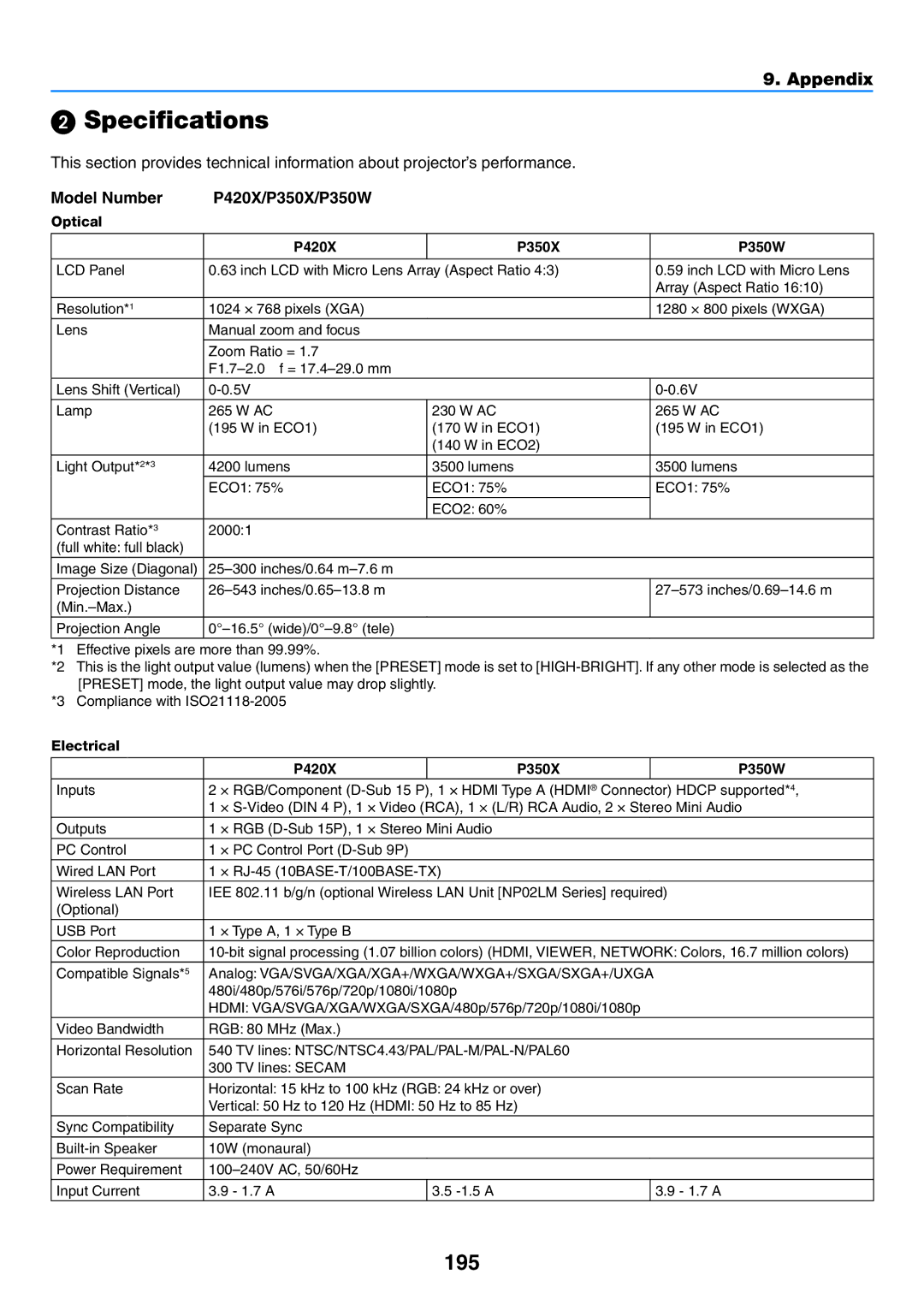 NEC NP-P420X, NP-P350X, NP-P350W user manual  Specifications, 195, Appendix, Model Number P420X/P350X/P350W 