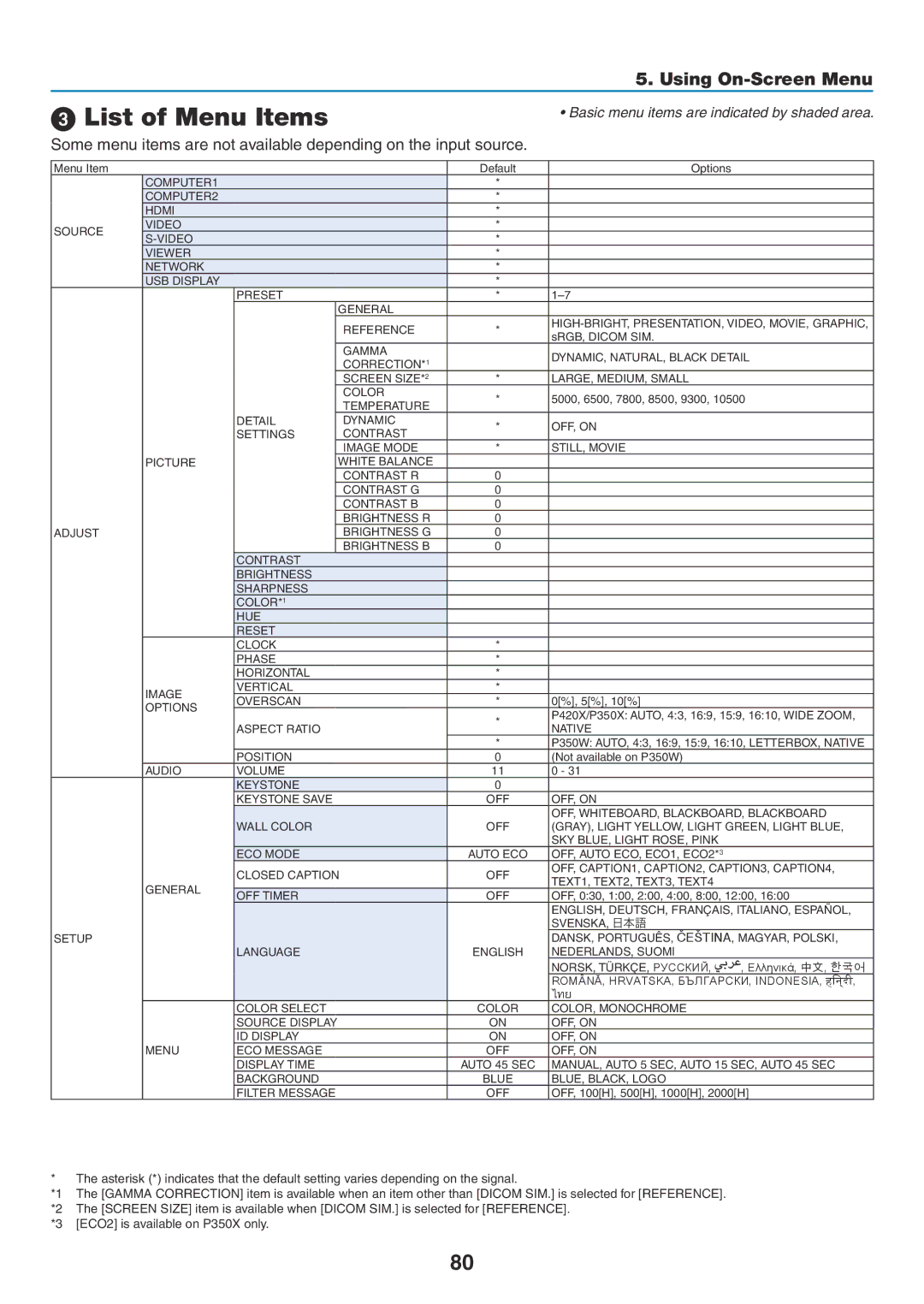 NEC NP-P350W, NP-P420X, NP-P350X user manual List of Menu Items 