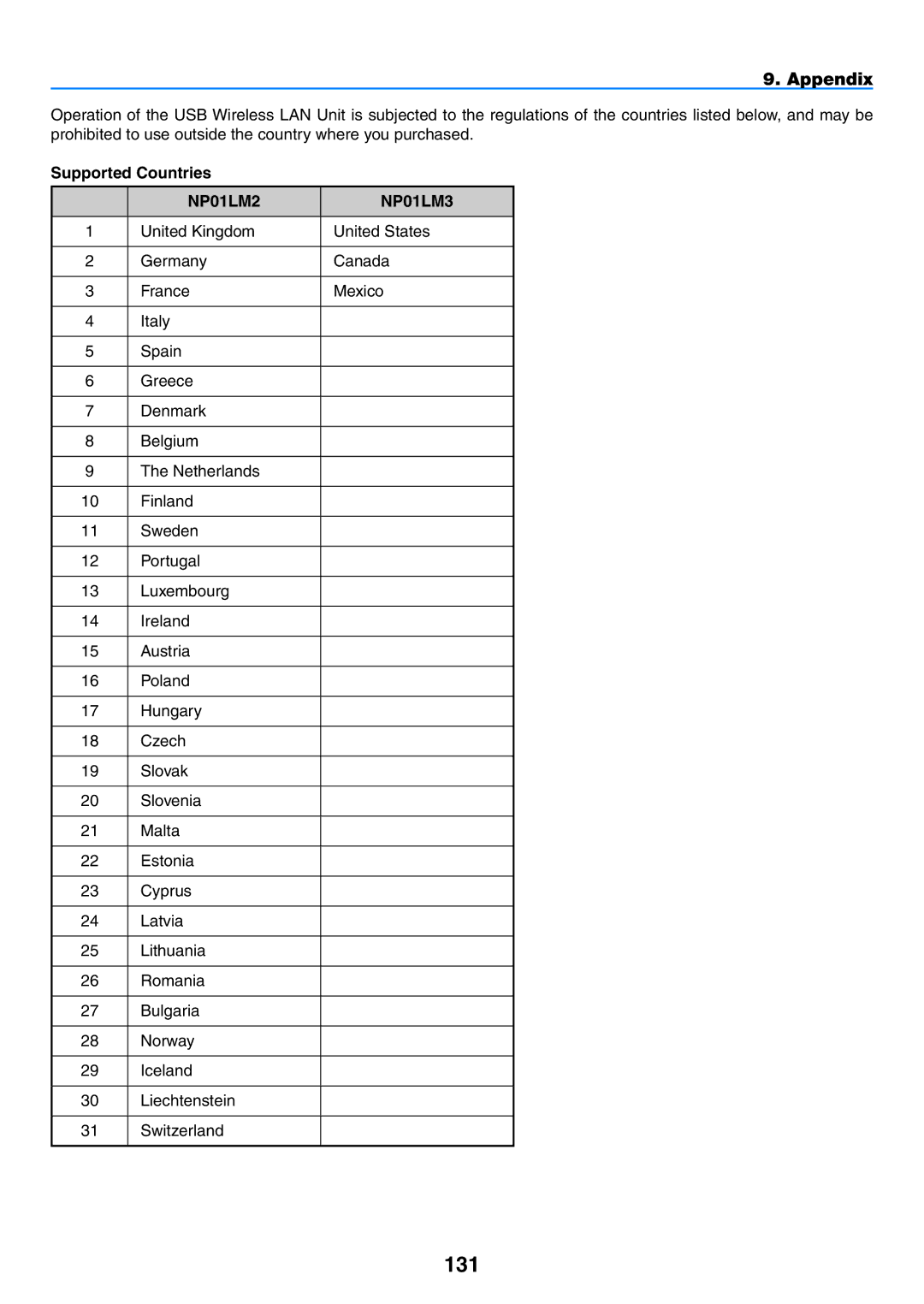 NEC NP2150, NP1150 user manual 131, Supported Countries 