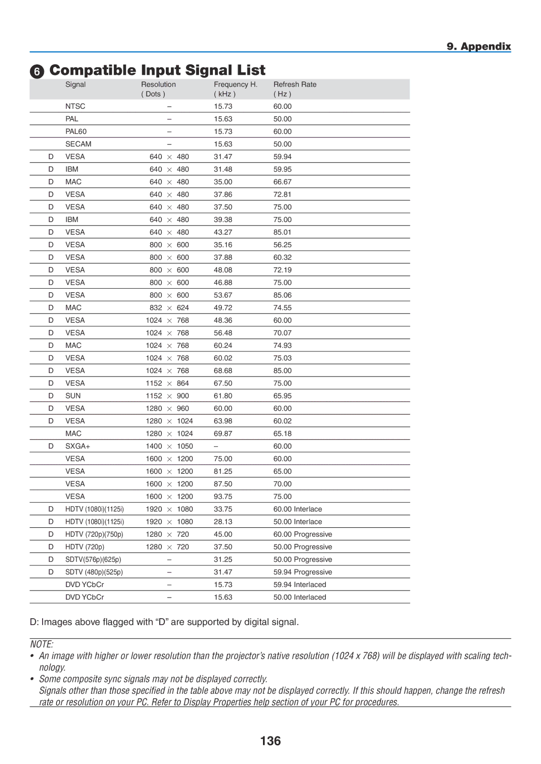 NEC NP1150, NP2150  Compatible Input Signal List, 136, Images above flagged with D are supported by digital signal 