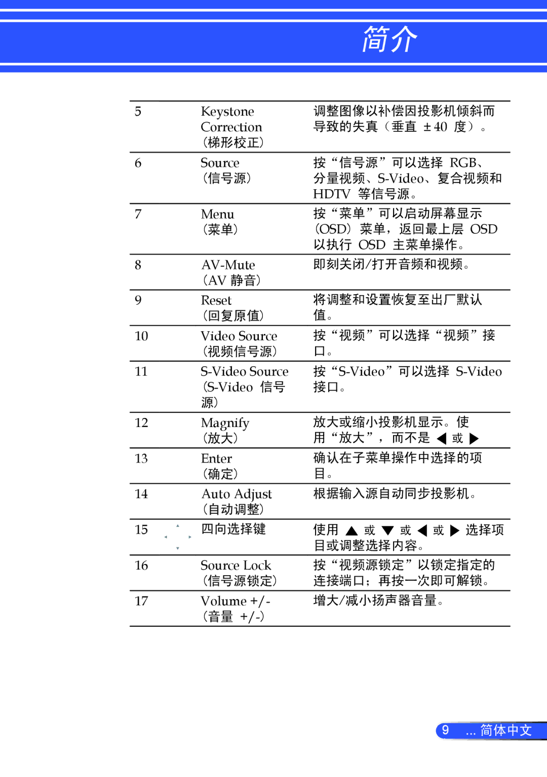 NEC NP100+ 梯形校正, 回复原值, 视频信号源 Video Source S-Video信号 源, 自动调整 15 四向选择键, 信号源锁定, 按视频源锁定以锁定指定的 连接端口；再按一次即可解锁。 增大/减小扬声器音量。 