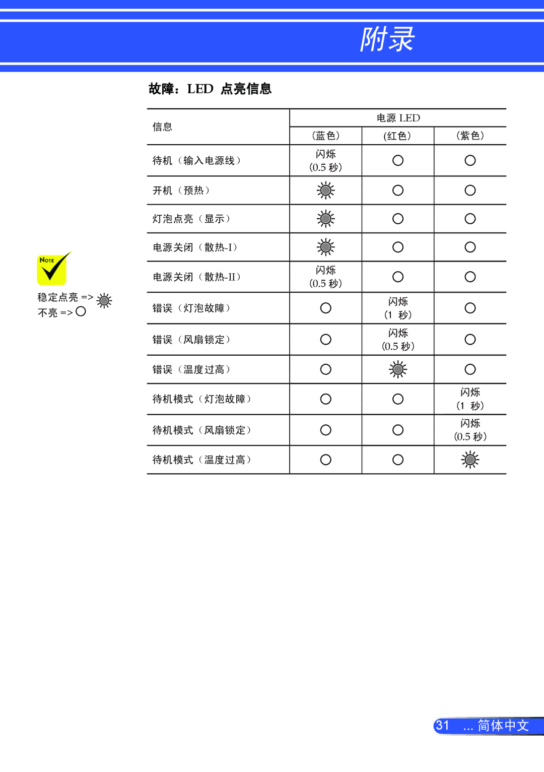 NEC NP100+, NP200+ manual 故障：Led 点亮信息 