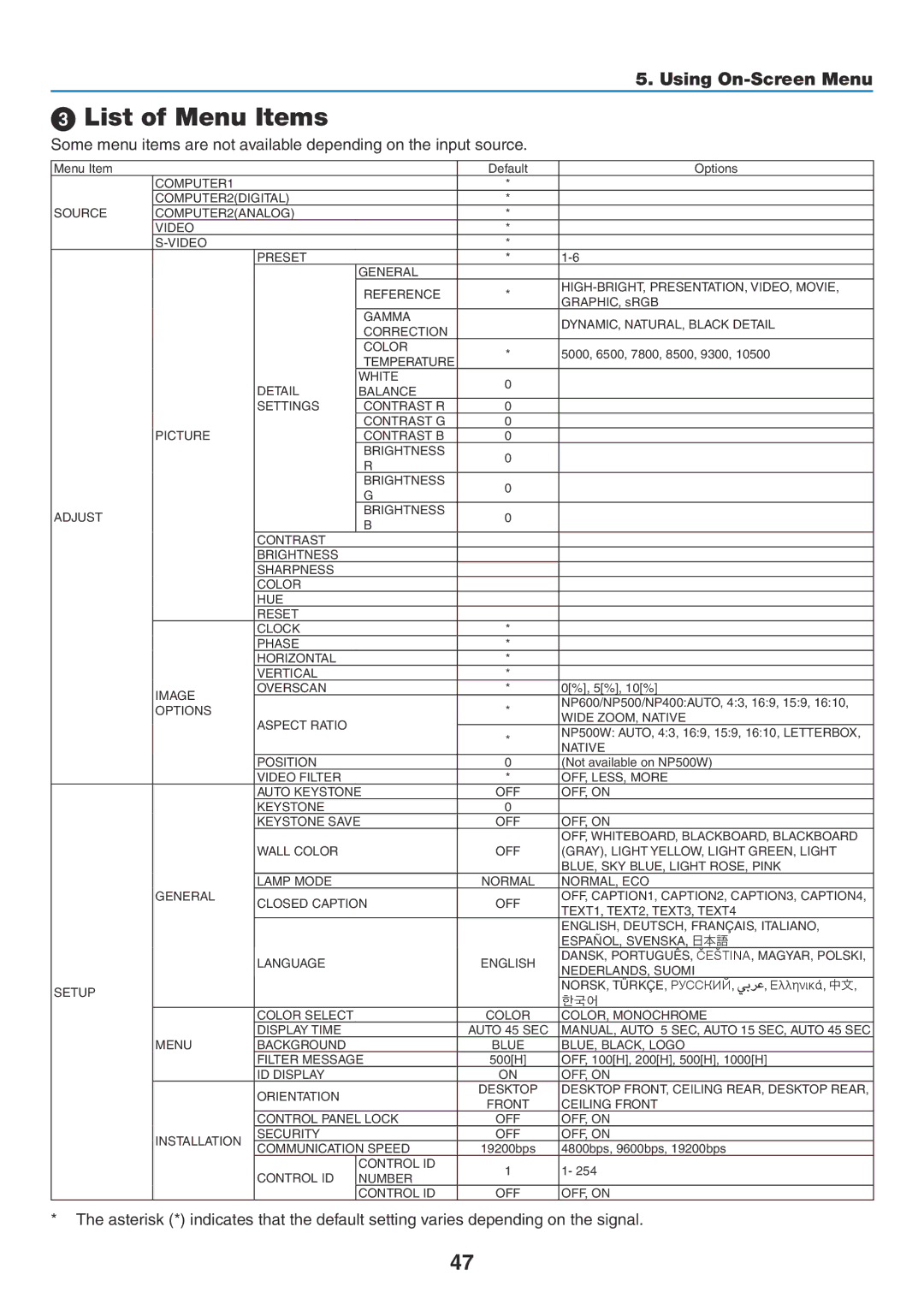 NEC NP600G, NP500WG, NP500G, NP400G user manual List of Menu Items 