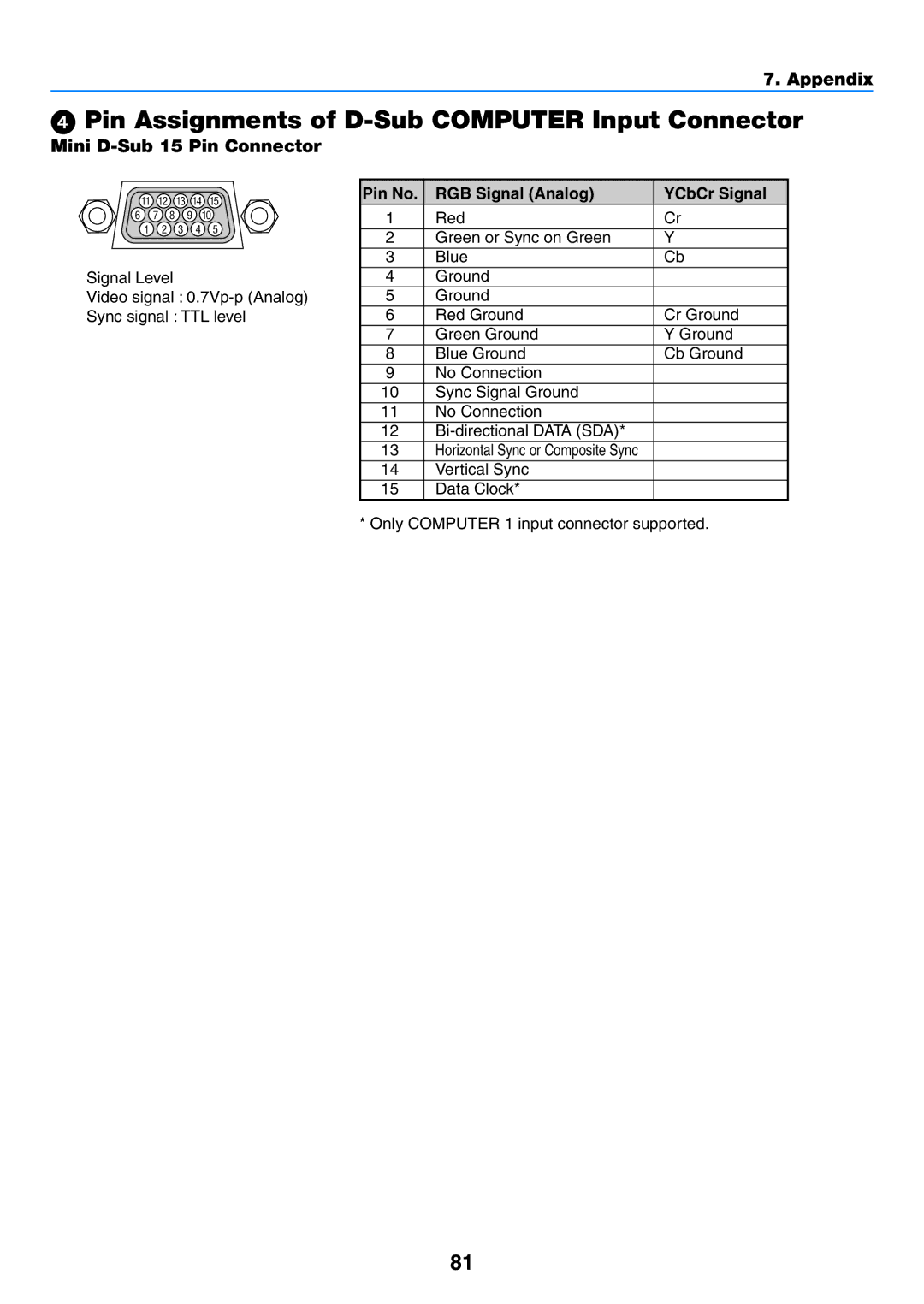 NEC NP400G, NP600G, NP500WG, NP500G  Pin Assignments of D-Sub Computer Input Connector, Mini D-Sub 15 Pin Connector 