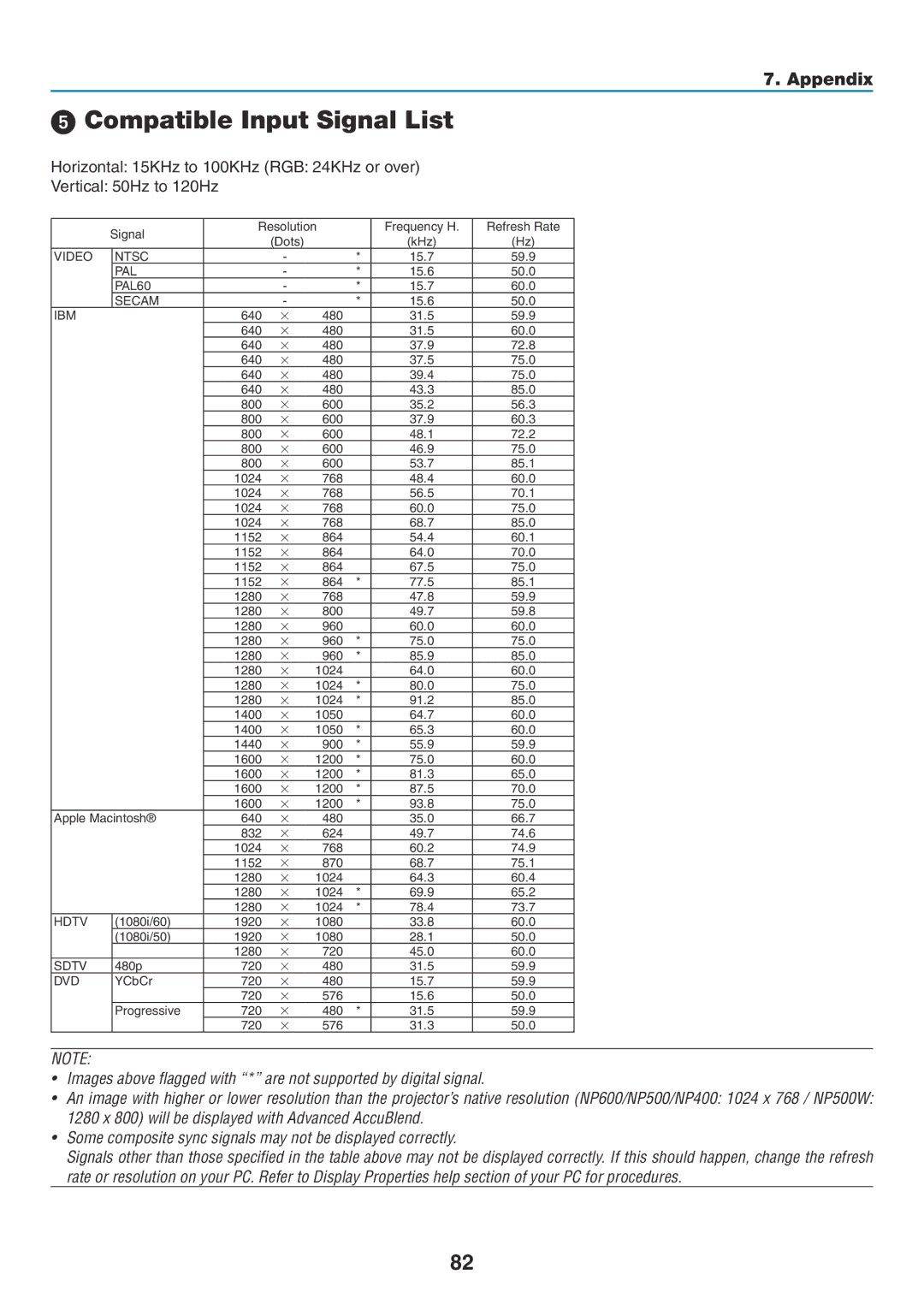 NEC NP600G, NP500WG, NP500G, NP400G user manual  Compatible Input Signal List, Ibm 