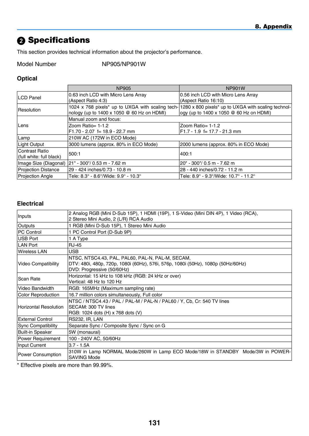 NEC NP901W user manual  Specifications, 131, Optical, Electrical, Effective pixels are more than 99.99% 