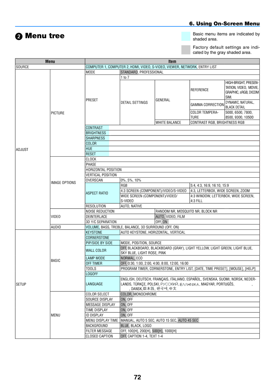 NEC NP901W user manual  Menu tree, Using On-Screen Menu 