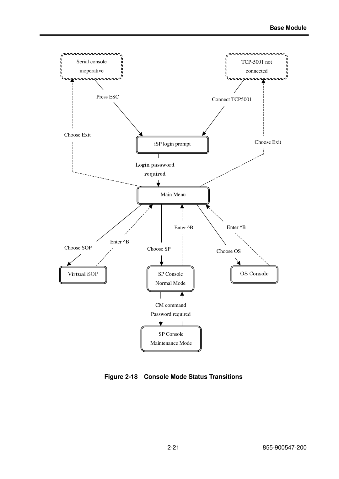 NEC NX7700i/5040H-32, TX7/i9610, NX7700i/5080H-32 operation manual Console Mode Status Transitions 